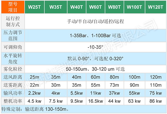噴霧風炮規(guī)格參數表